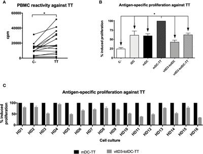 Vitamin D3-Induced Tolerogenic Dendritic Cells Modulate the Transcriptomic Profile of T CD4+ Cells Towards a Functional Hyporesponsiveness